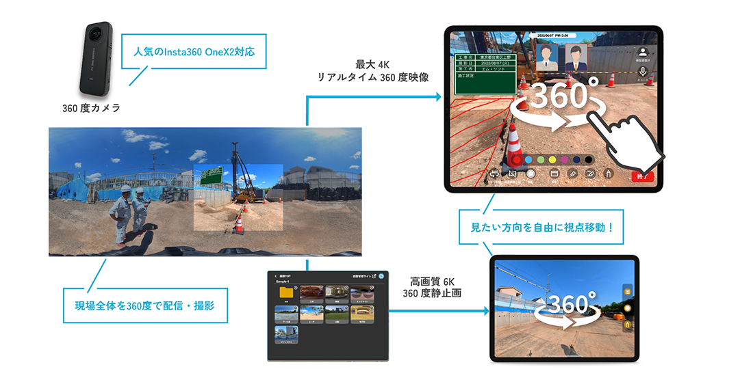 人気のInsta360 OneX2対応、現場全体を360度で配信・撮影、見たい方向を自由に視点移動！