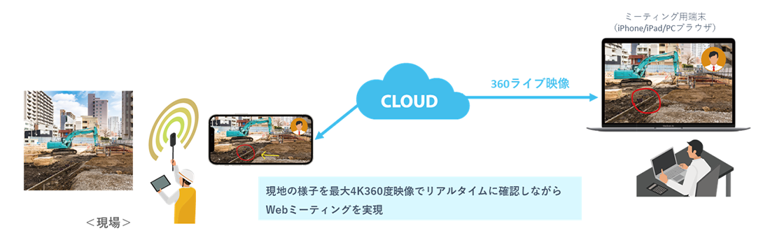 現地の様子を最大4K360度映像でリアルタイムに確認しながらWebミーティングを実現