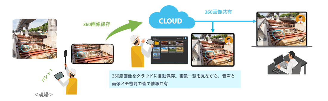 360度画像をクラウドに自動保存。画像一覧を見ながら、音声と画像メモ機能で皆で情報共有