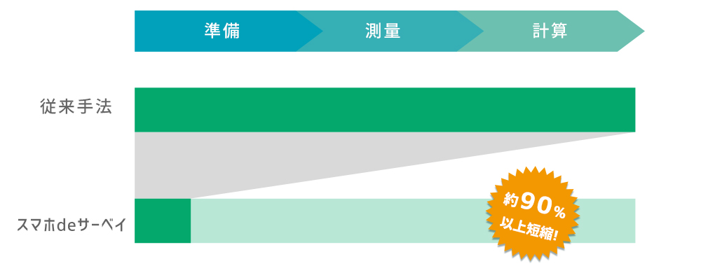 従来手法とのスマホdeサーベイの作業時間比較　約90%以上短縮！